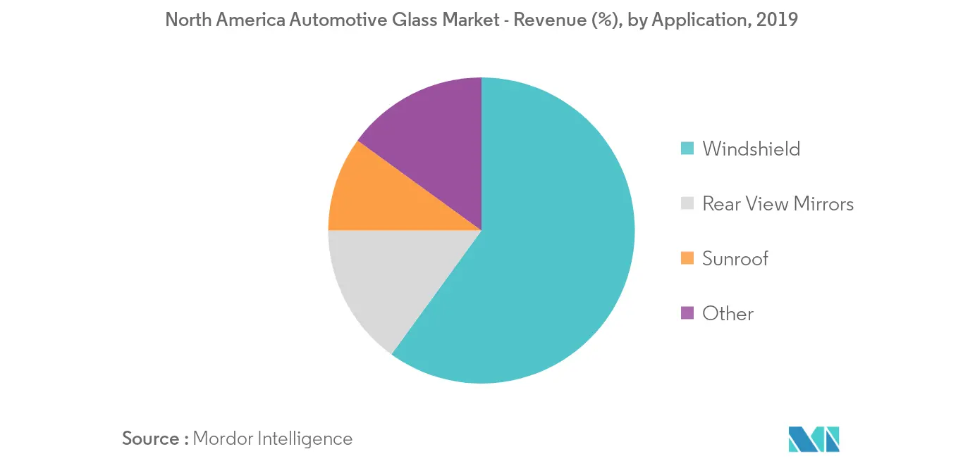 Cuota de mercado de vidrio para automóviles en América del Norte