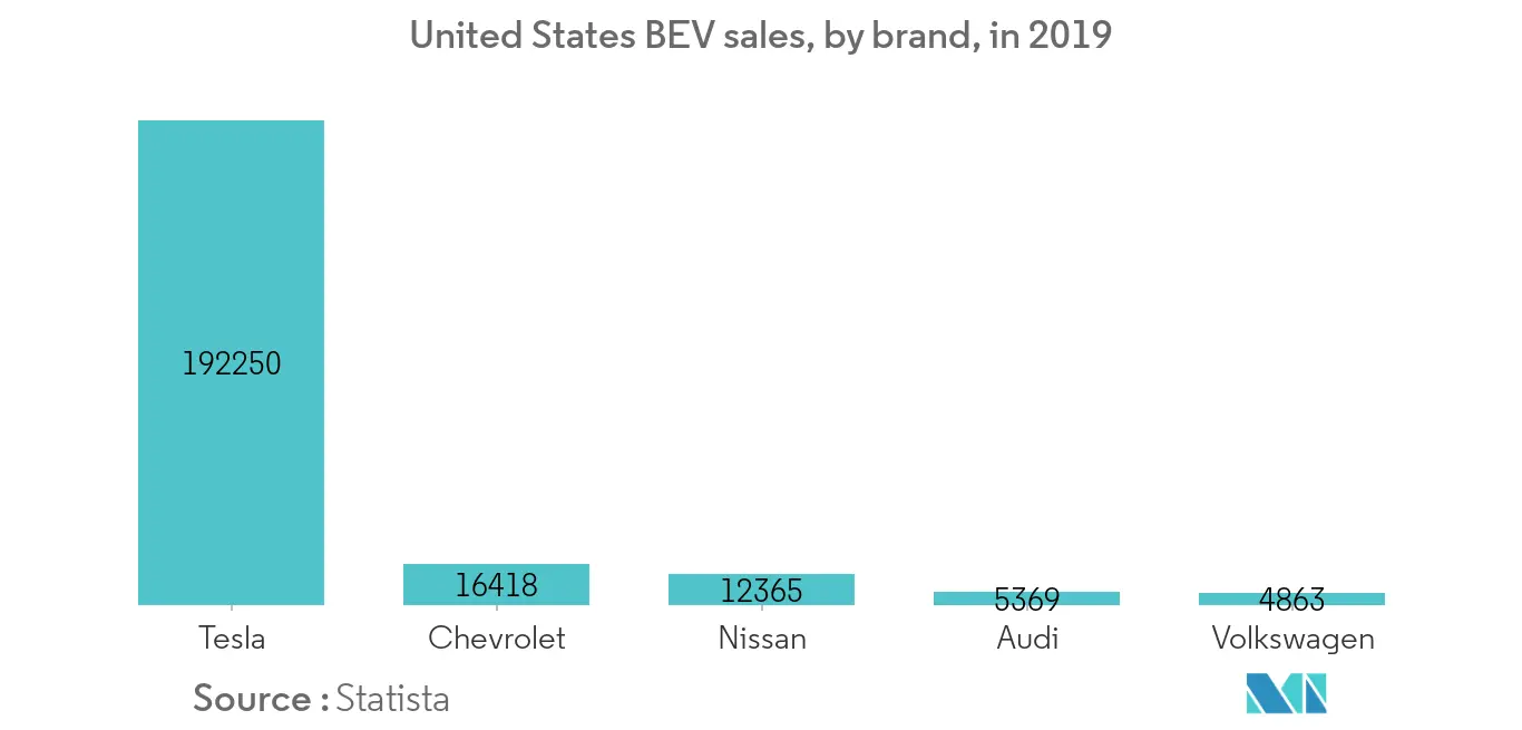 North America Automotive Glass Market Trends