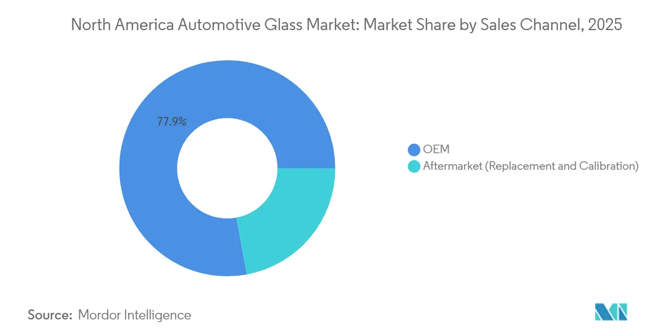 North America Automotive Glass Market: Market Share by Sales Channel, 2025