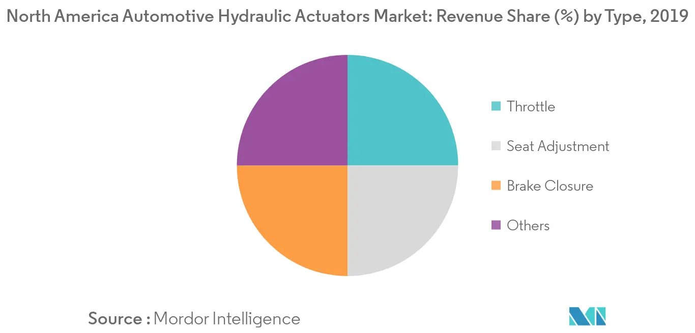 North America Automotive Hydraulic Actuators Market_Key Market Trend1