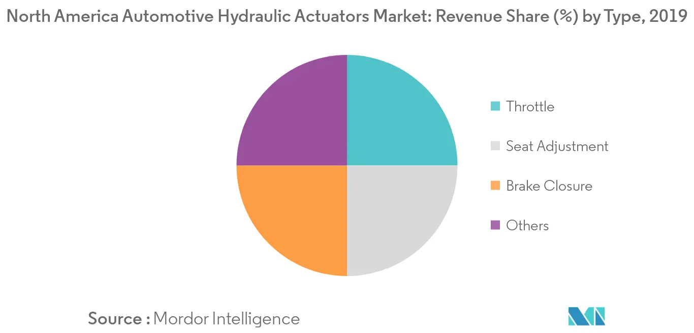 Nordamerika-Markt für hydraulische Automobilaktuatoren_Schlüsselmarkttrend1