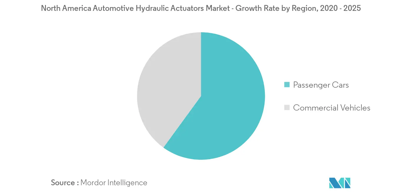 North America Automotive Hydraulic Actuators Market_Key Market Trend2