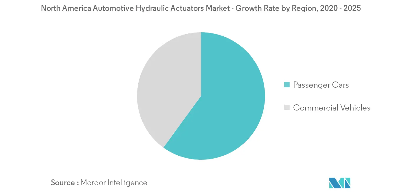 Mercado de actuadores hidráulicos automotrices de América del Norte_Tendencia clave del mercado2