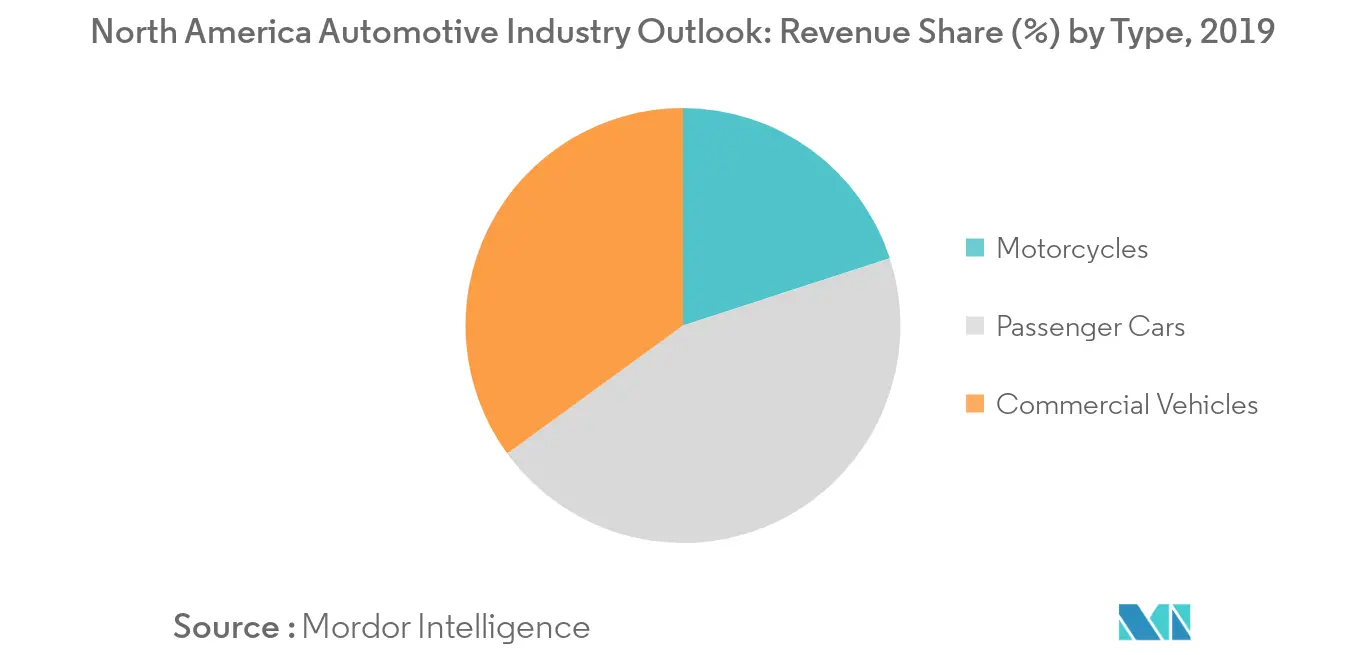 North America Automotive Industry Outlook_Key Market Trends1