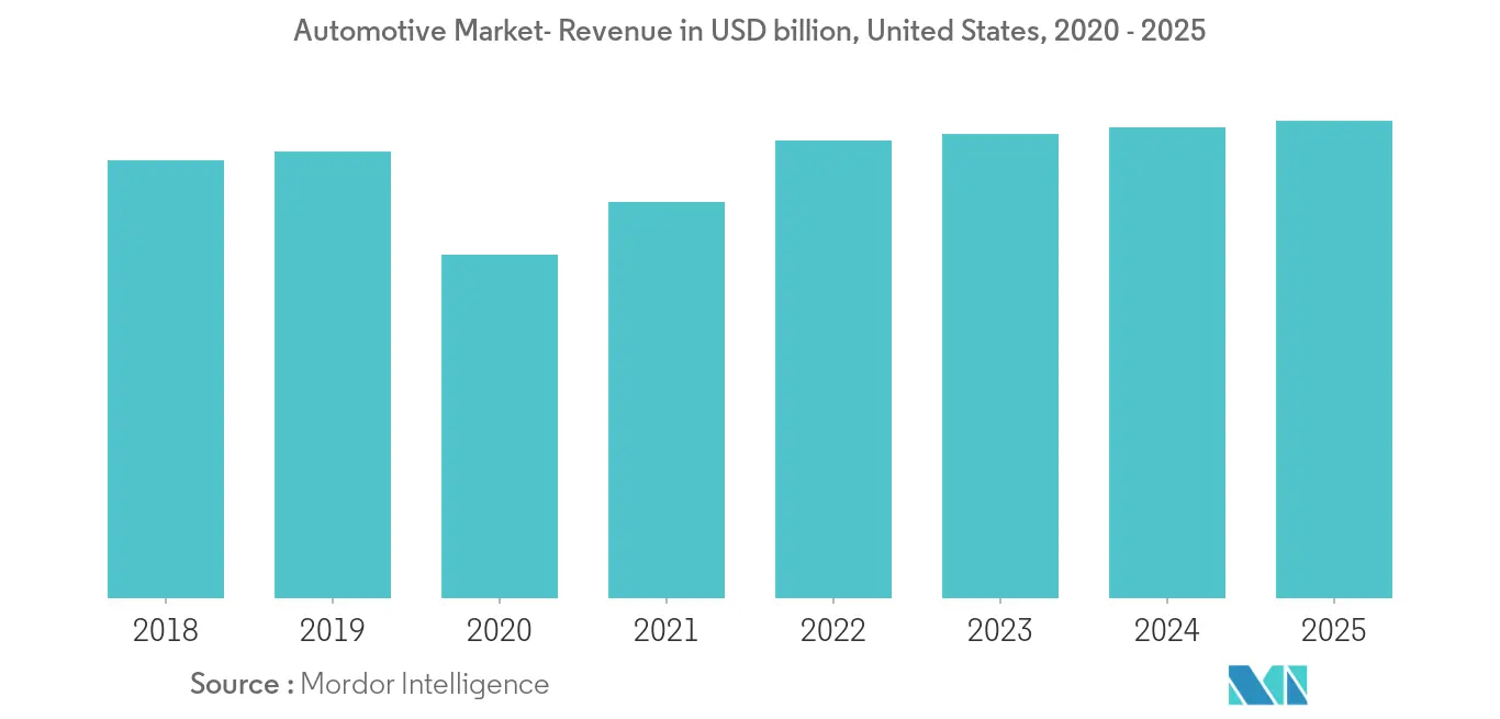 North America Automotive Industry Outlook_Key Market Trend2
