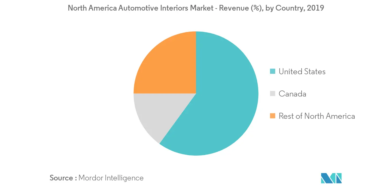 Marktanalyse für Automobilinnenräume in Nordamerika