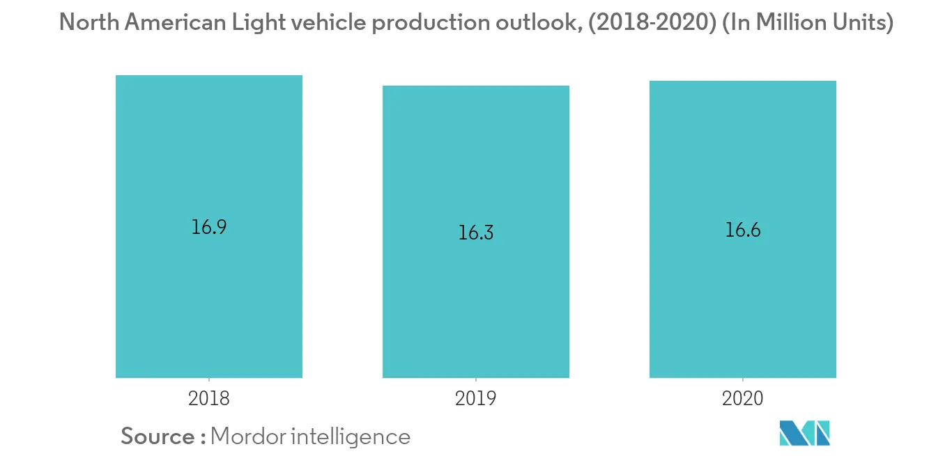 Mercado de logística automotriz de América del Norte Tendencias Tendencia del mercado de logística automotriz en América del Norte1