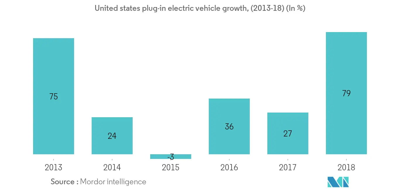 North America automotive logistics market trend2