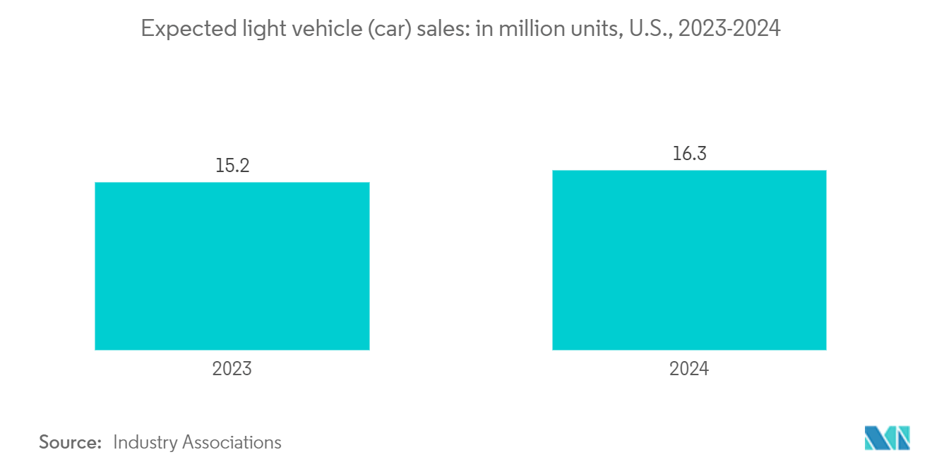North American automotive logistics market: Expected light vehicle (car) sales: in million units, U.S., 2023-2024