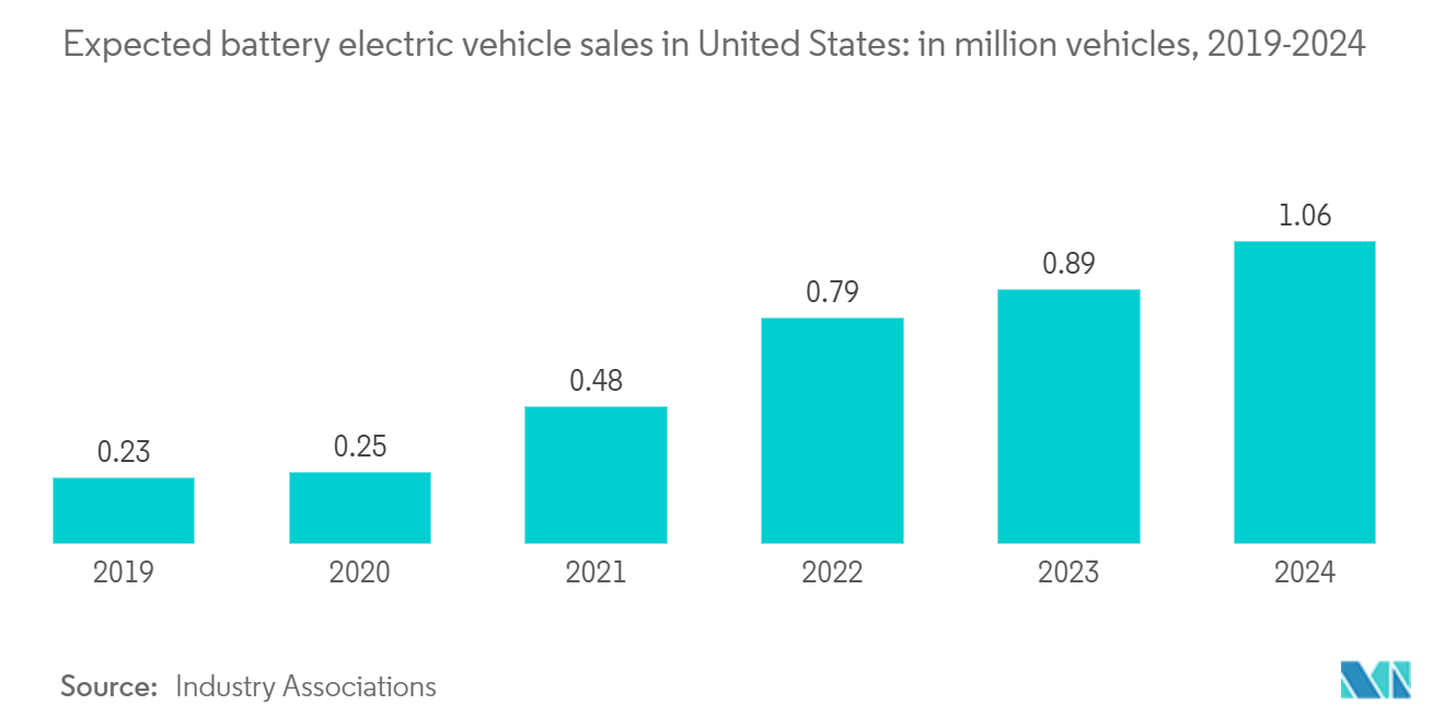 North America Automotive Logistics Market: Expected battery electric vehicle sales in United States: in million vehicles, 2019-2024