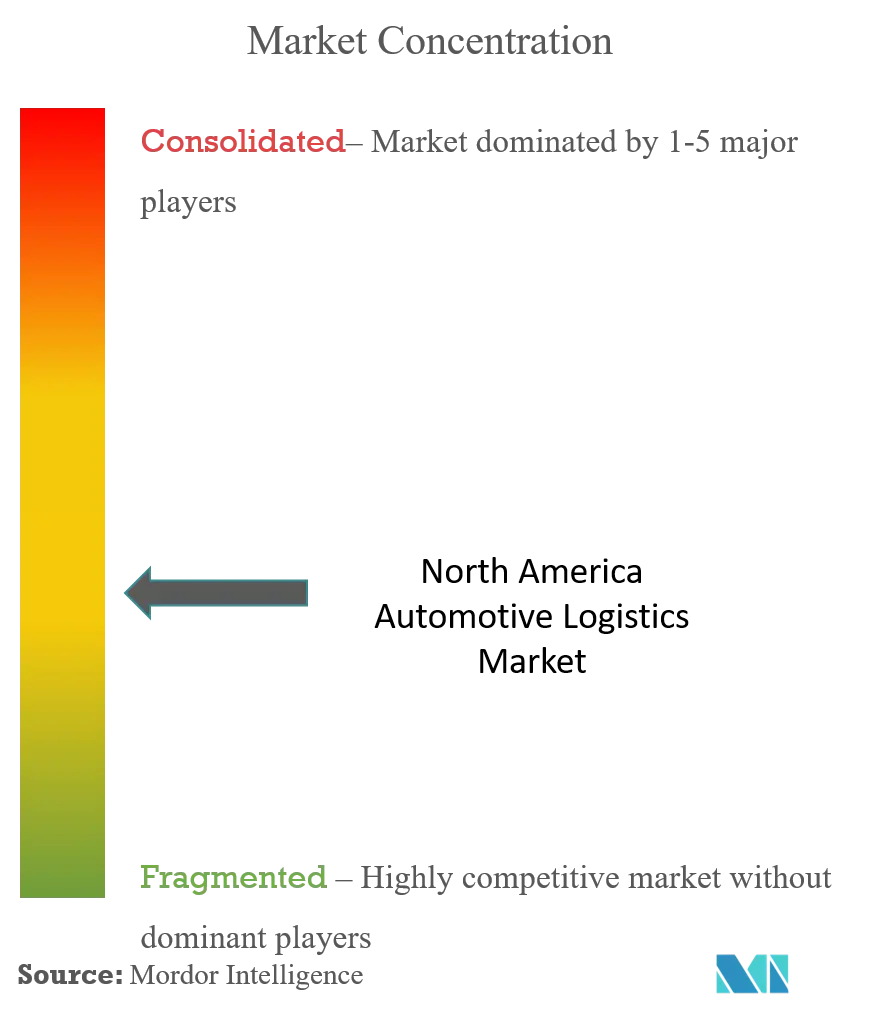 North America Automotive Logistics Market Concentration