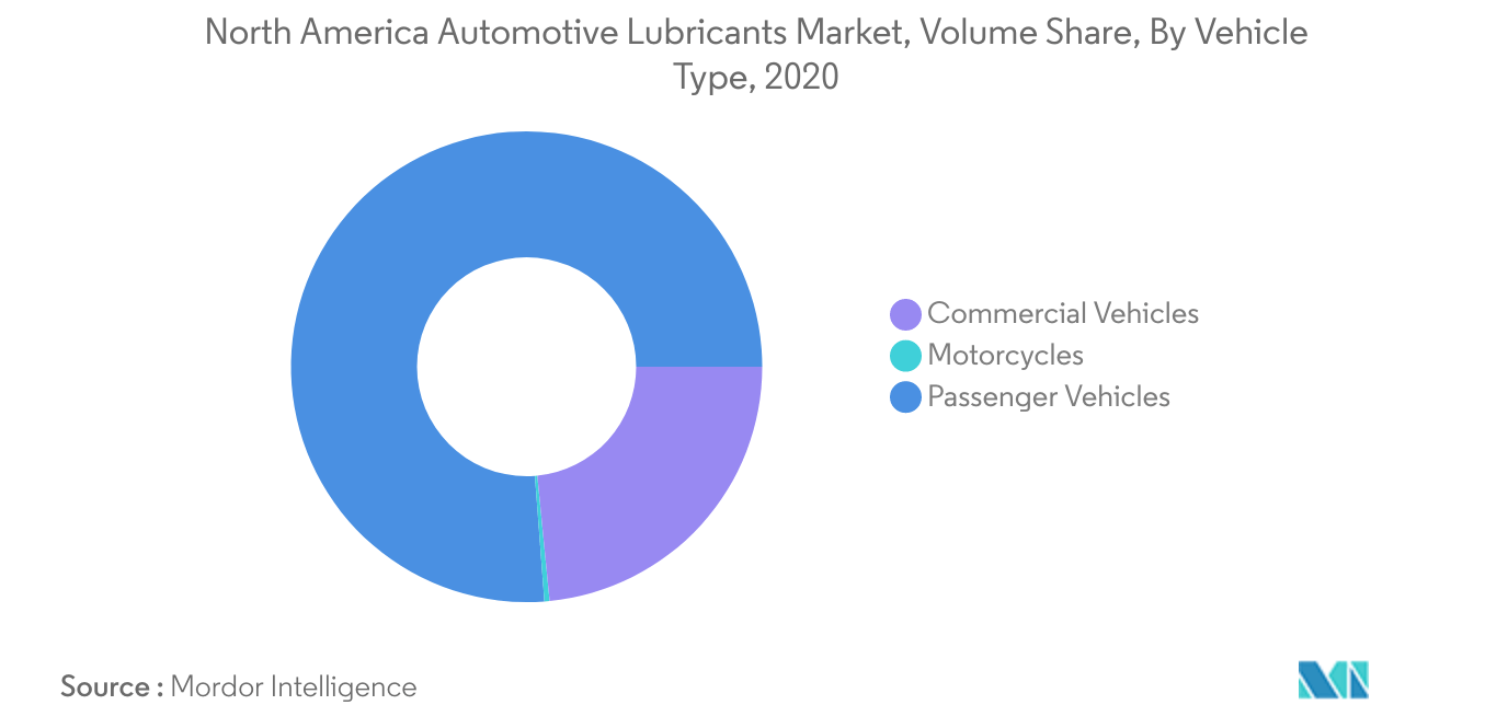 Mercado de lubrificantes automotivos da América do Norte