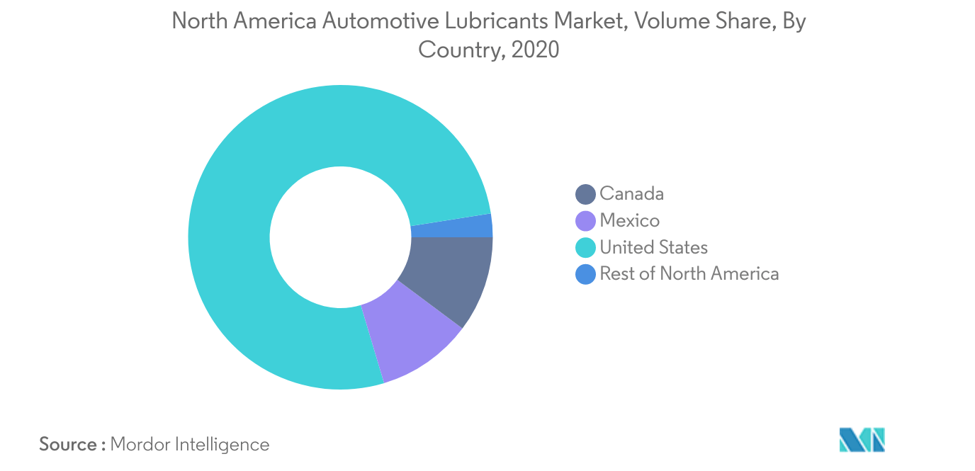 Mercado de lubrificantes automotivos da América do Norte