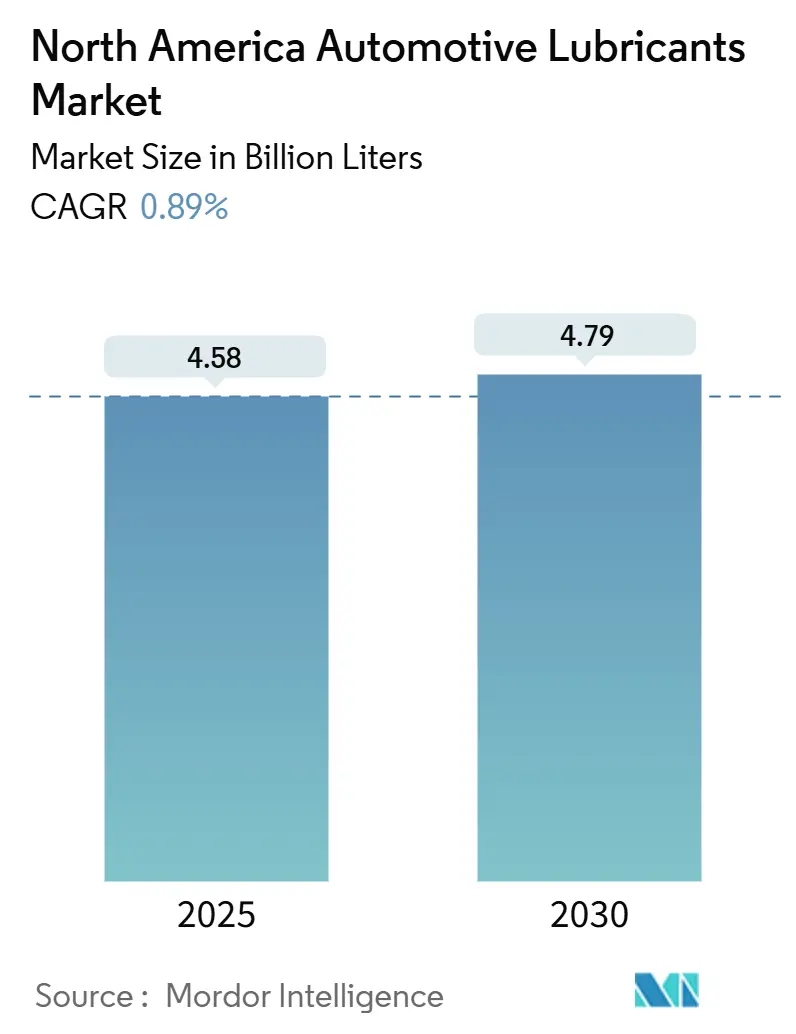 North America Automotive Lubricants Market (2025 - 2030)