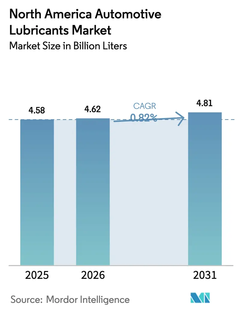 North America Automotive Lubricants Market (2025 - 2030)