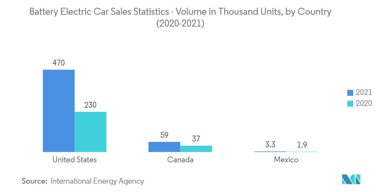 North America Automotive Market - Battery Electric Car Sales Statistics - Volume in Thousand Units, by Country (2020-2021)