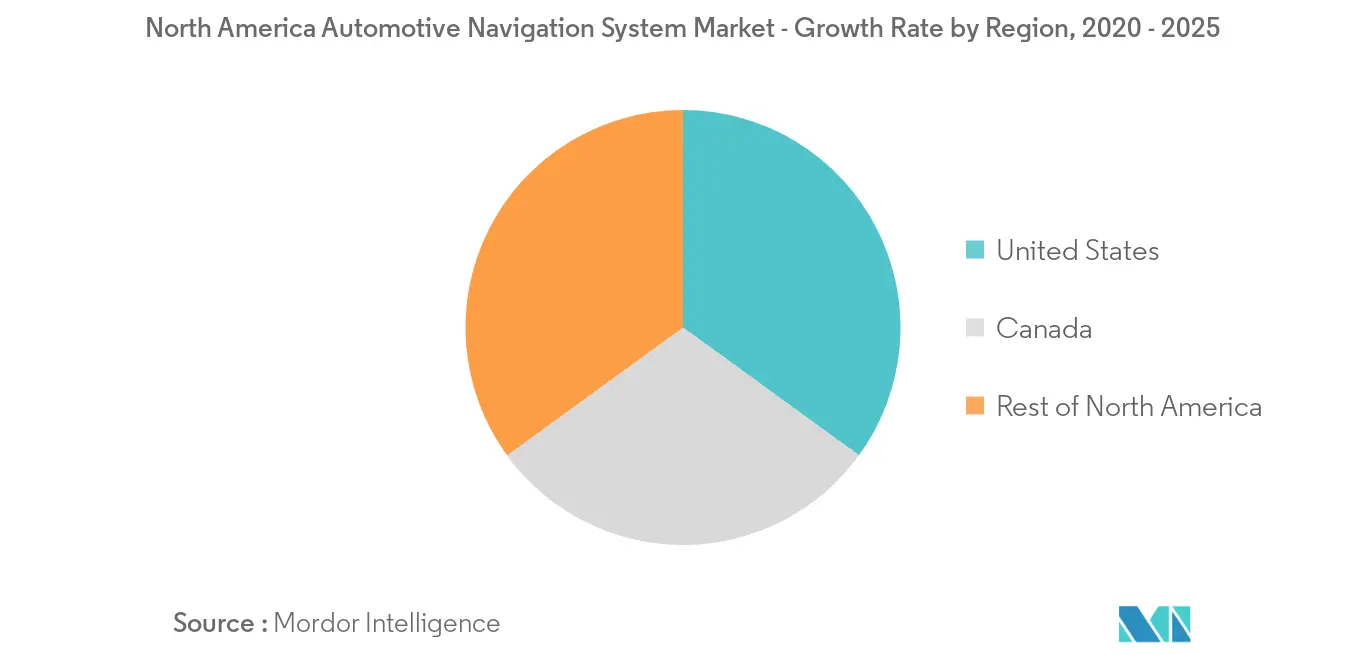North America Automotive Navigation System Market Forecast