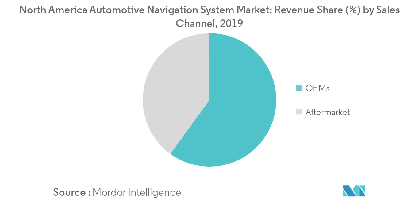 North America Automotive Navigation System Market Share