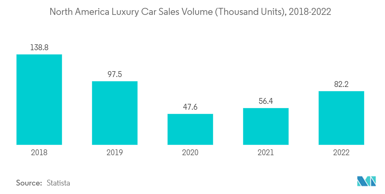 Mercado de sistemas de navegação automotiva da América do Norte Volume de vendas de carros de luxo na América do Norte (mil unidades), 2018-2022