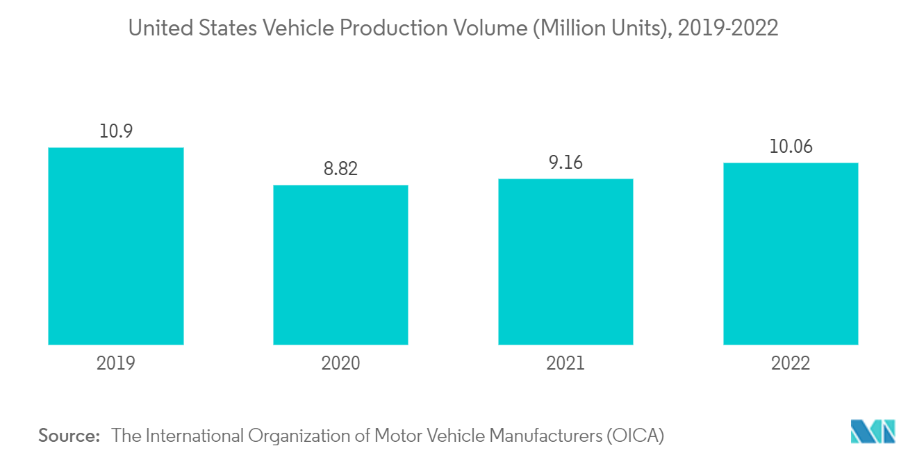 Thị trường hệ thống định vị ô tô Bắc Mỹ Khối lượng sản xuất xe tại Hoa Kỳ (Triệu chiếc), 2019-2022