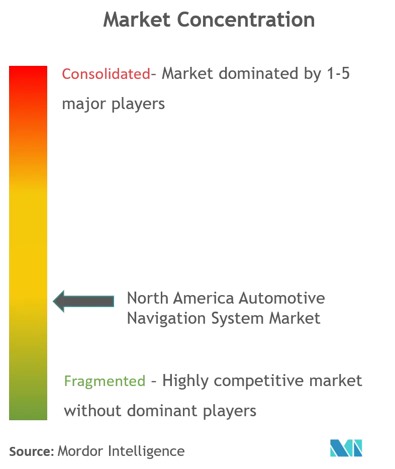 North America Automotive Navigation System Market_Market Concentration.png