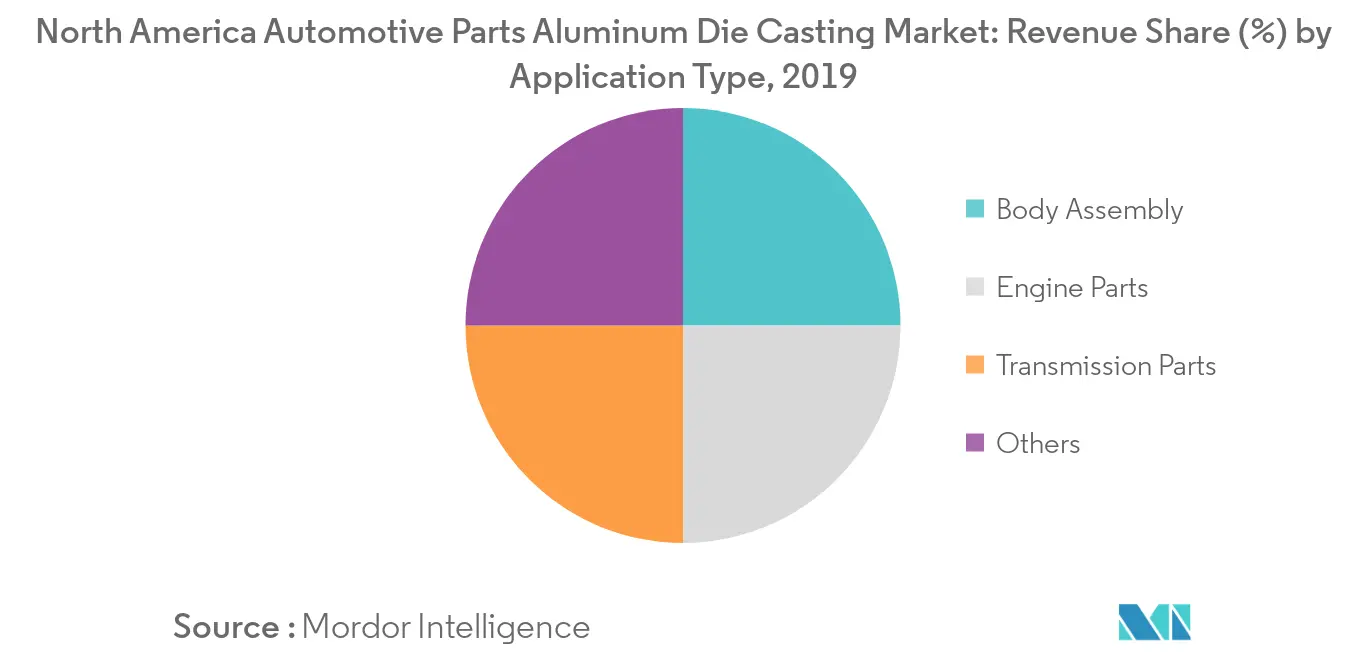 Part de marché du moulage sous pression en aluminium des pièces automobiles en Amérique du Nord