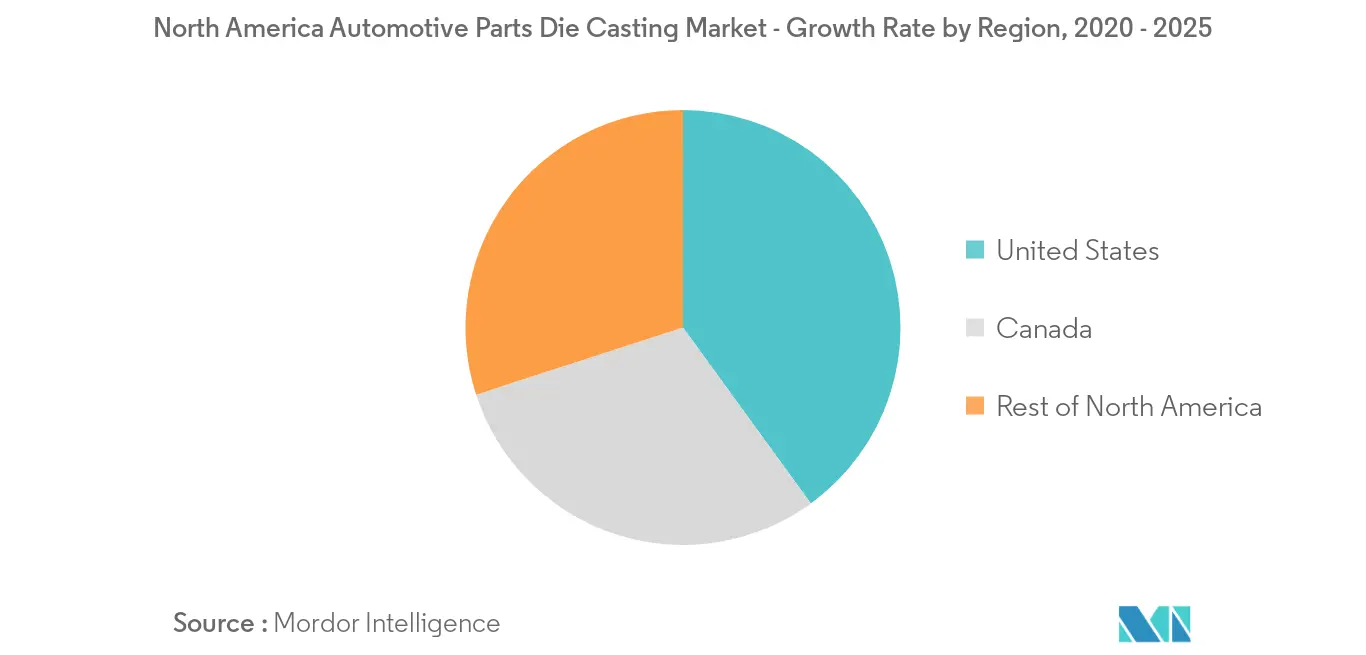 Mercado de fundição sob pressão de peças automotivas da América do Norte_Principais tendências do mercado2