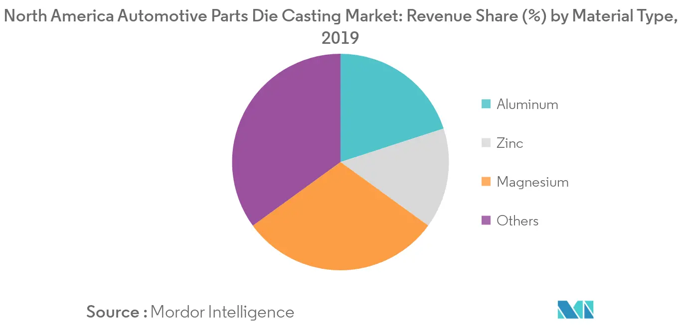 North America Automotive Parts Die Casting Market