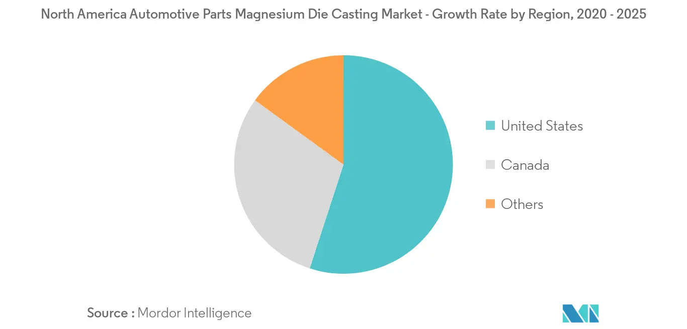 North America Automotive Parts Magnesium Die Casting Market_Key Market Trend2