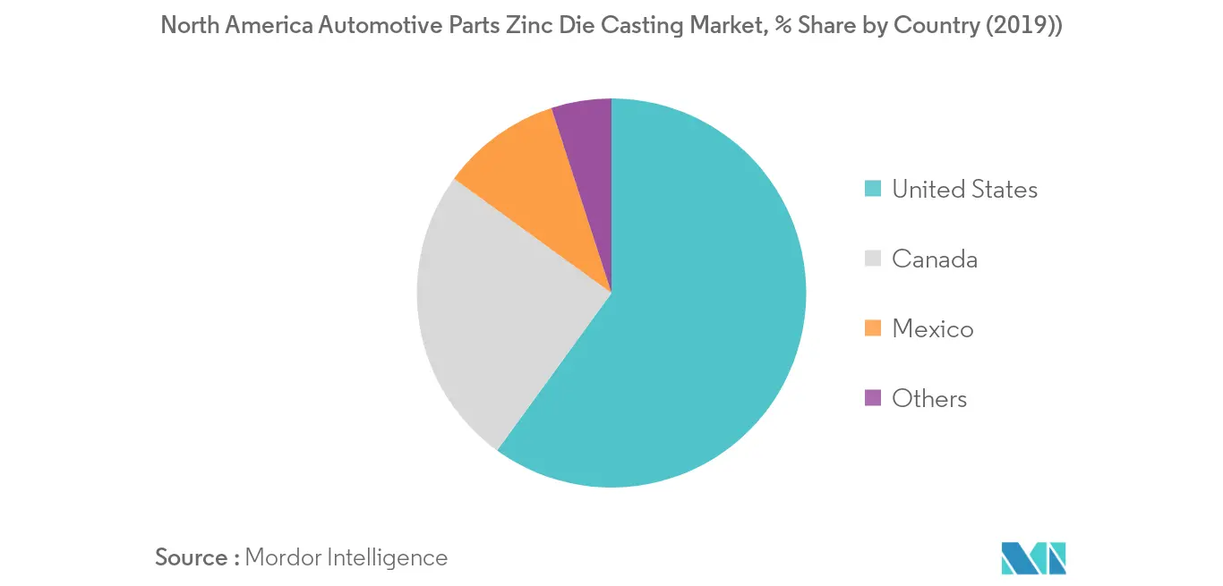 Marché du moulage sous pression de zinc de pièces automobiles en Amérique du Nord