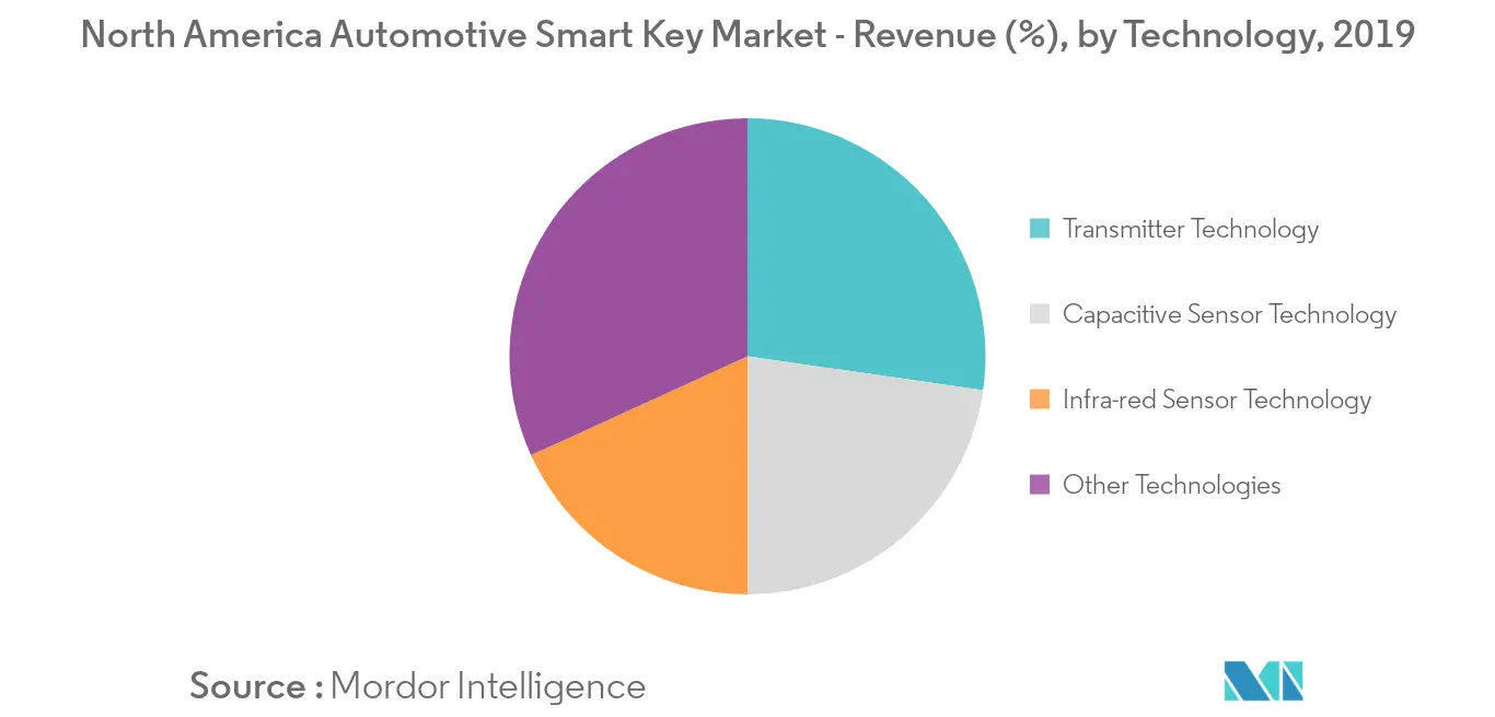 North America Automotive Smart Key Market_Technology
