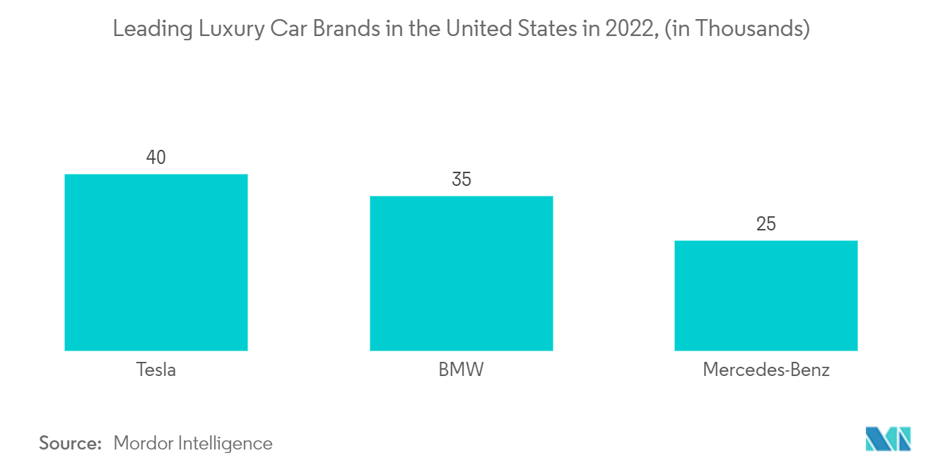 Mercado de estofados automotivos da América do Norte marcas líderes de carros de luxo nos Estados Unidos em 2022, (em milhares)