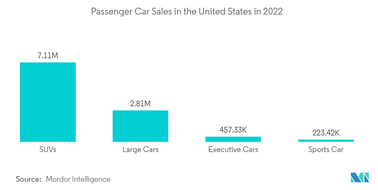 Nordamerika-Markt für Automobilpolster Pkw-Verkäufe in den Vereinigten Staaten im Jahr 2022