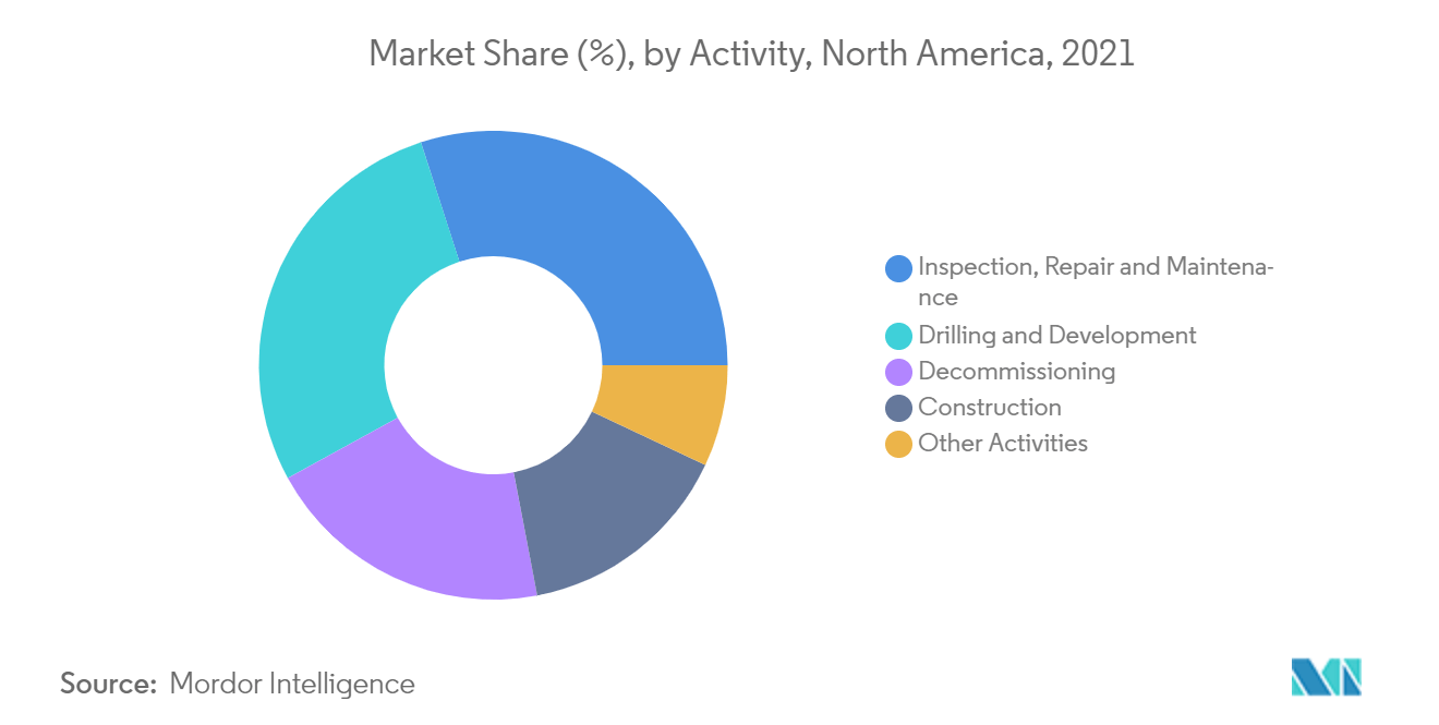 North America AUV and ROV Market - Market Share by Activity