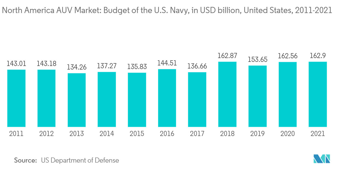 North America AUV Market: Budget of the U.S. Navy, in USD billion, United States, 2011-2021