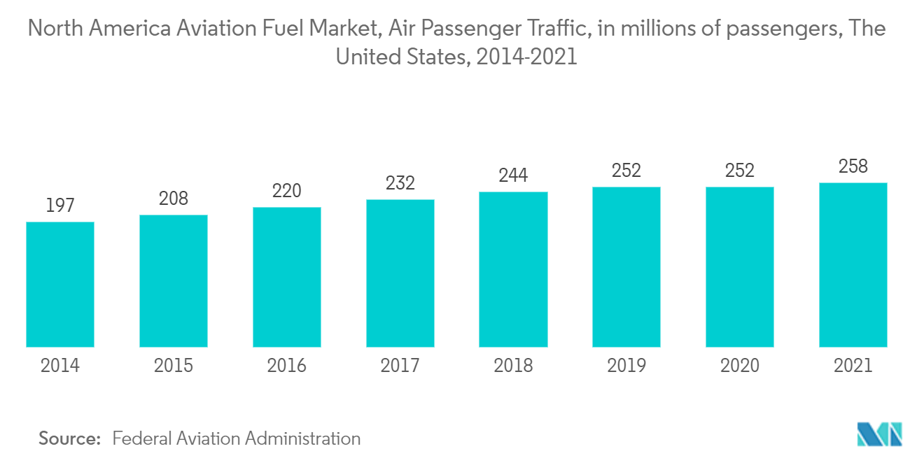 North America Aviation Fuel Market, Air Passenger Traffic, in millions of passengers, The United States, 2014-2021