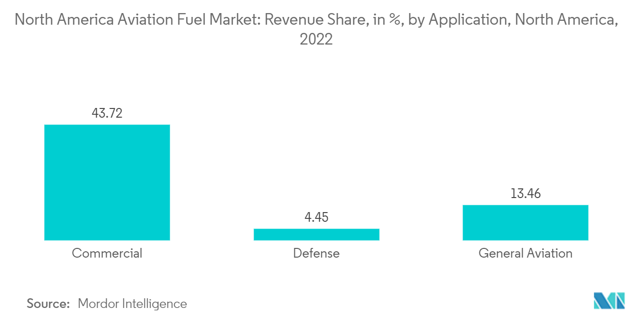 Marché du carburant daviation en Amérique du Nord part des revenus, en %, par application, Amérique du Nord, 2022