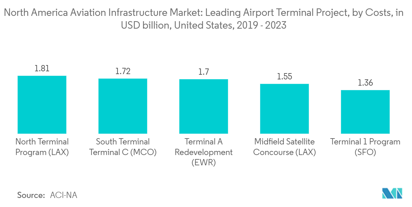 سوق البنية التحتية للطيران في أمريكا الشمالية مشروع محطة المطار الرائد، من حيث التكلفة، بمليار دولار أمريكي، الولايات المتحدة، 2019-2023