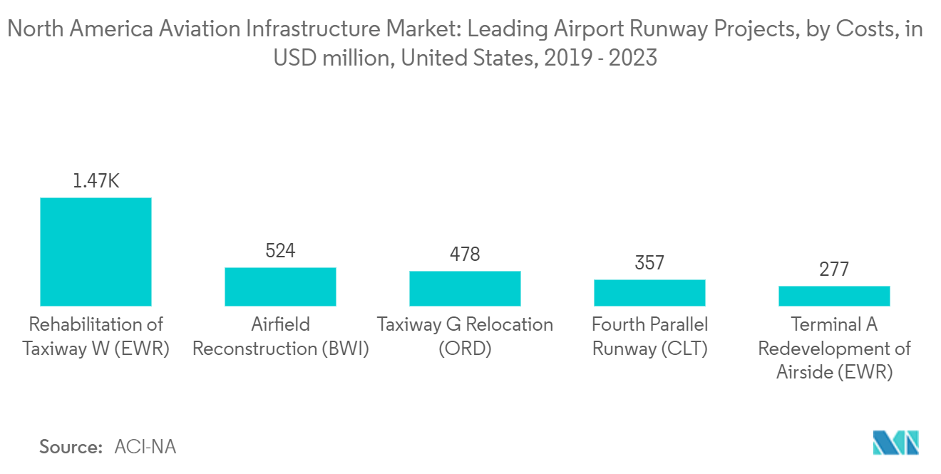 Рынок авиационной инфраструктуры Северной Америки ведущие проекты взлетно-посадочных полос аэропортов по затратам, в миллионах долларов США, США, 2019–2023 гг.