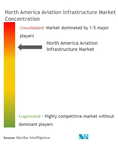 Concentración del mercado de infraestructura de aviación de América del Norte