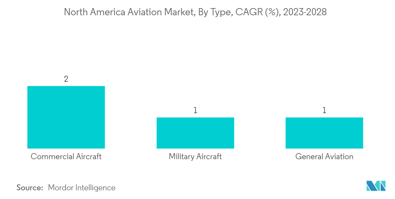 North America Aviation Market, By Type, CAG (%), 2023-2028