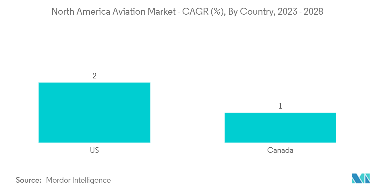 North America Aviation Market - CAGR (%), By Country, 2023 - 2028