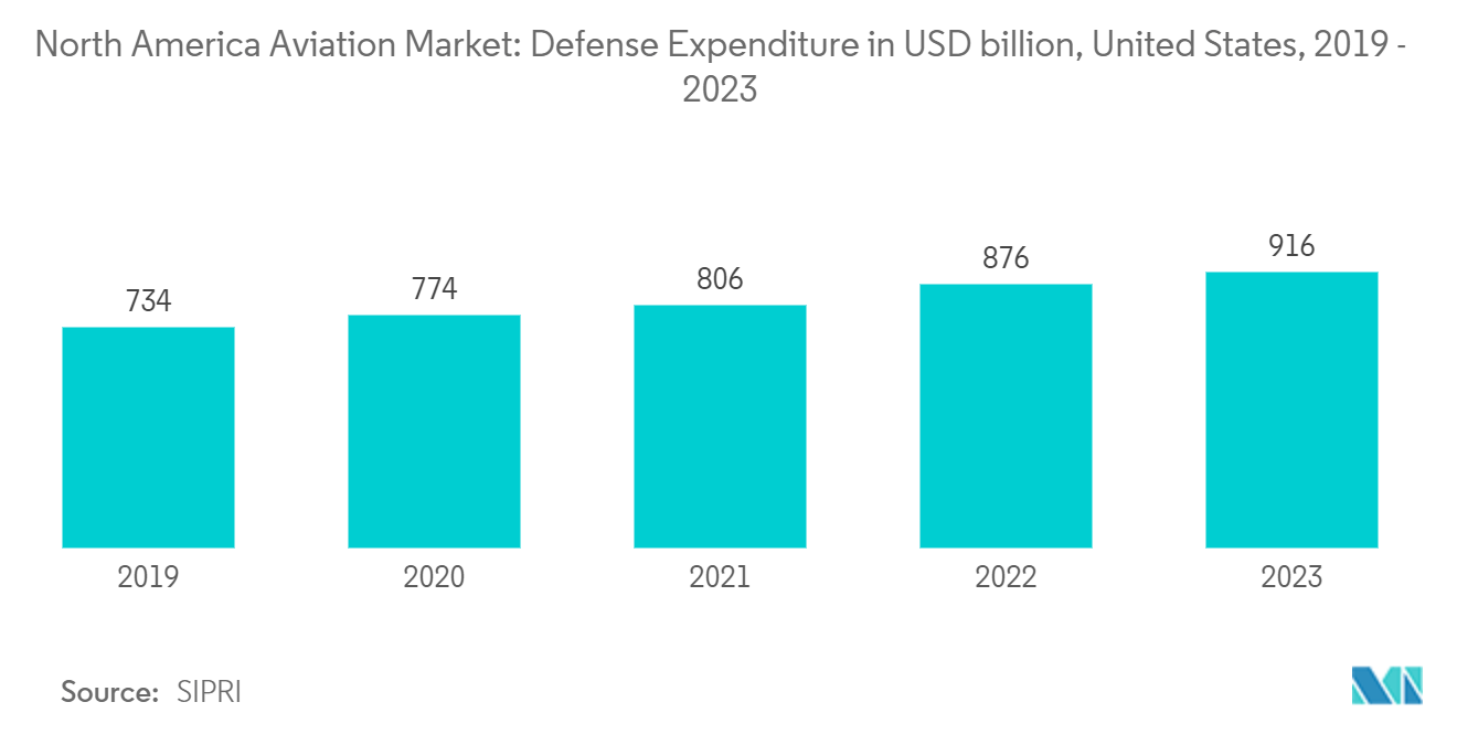 North America Aviation Market: Defense Expenditure in USD billion, United States, 2019 - 2023
