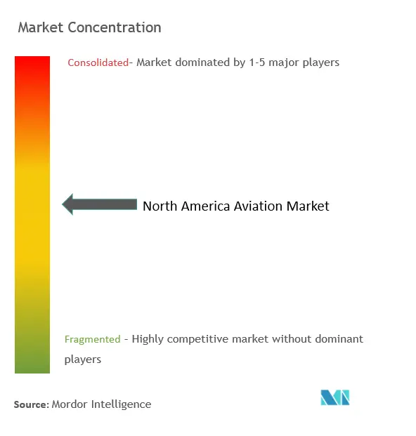 North America Aviation Market Concentration