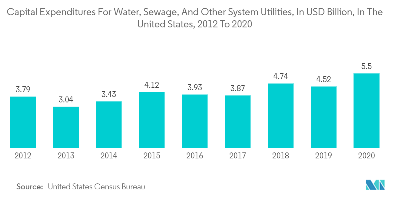 Capital Expenditures For Water, Sewage, And Other System Utilities