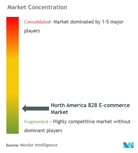 North America B2B E-commerce Market Concentration