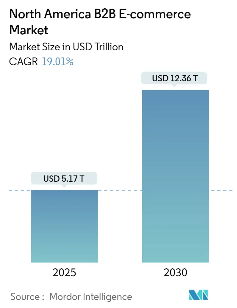 North America B2B E-commerce Market (2025 - 2030)