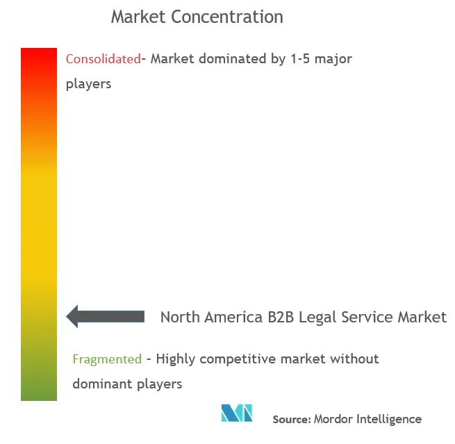 North America B2B Legal Service Market Concentration