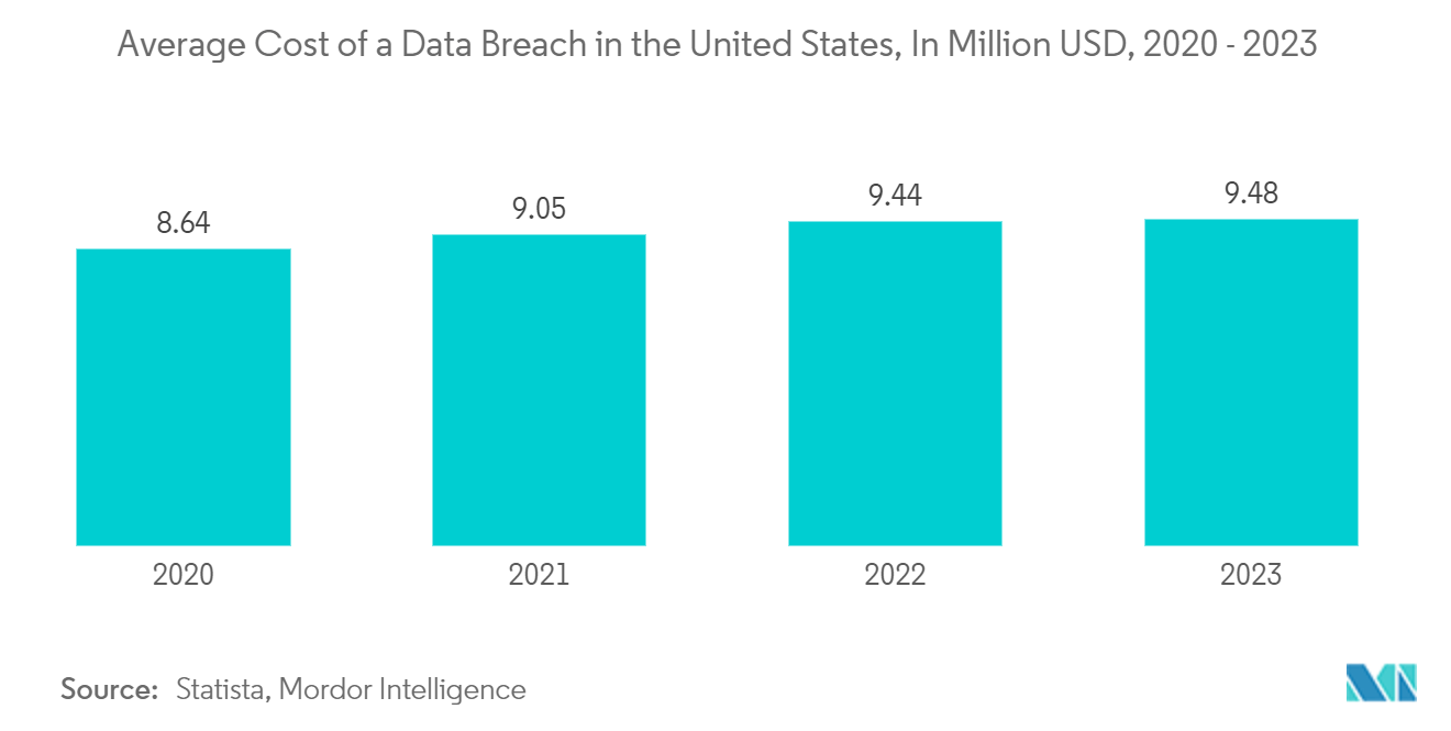 North America B2C Legal Services Market: Average Cost of a Data Breach in the United States, In Million USD, 2020 - 2023 