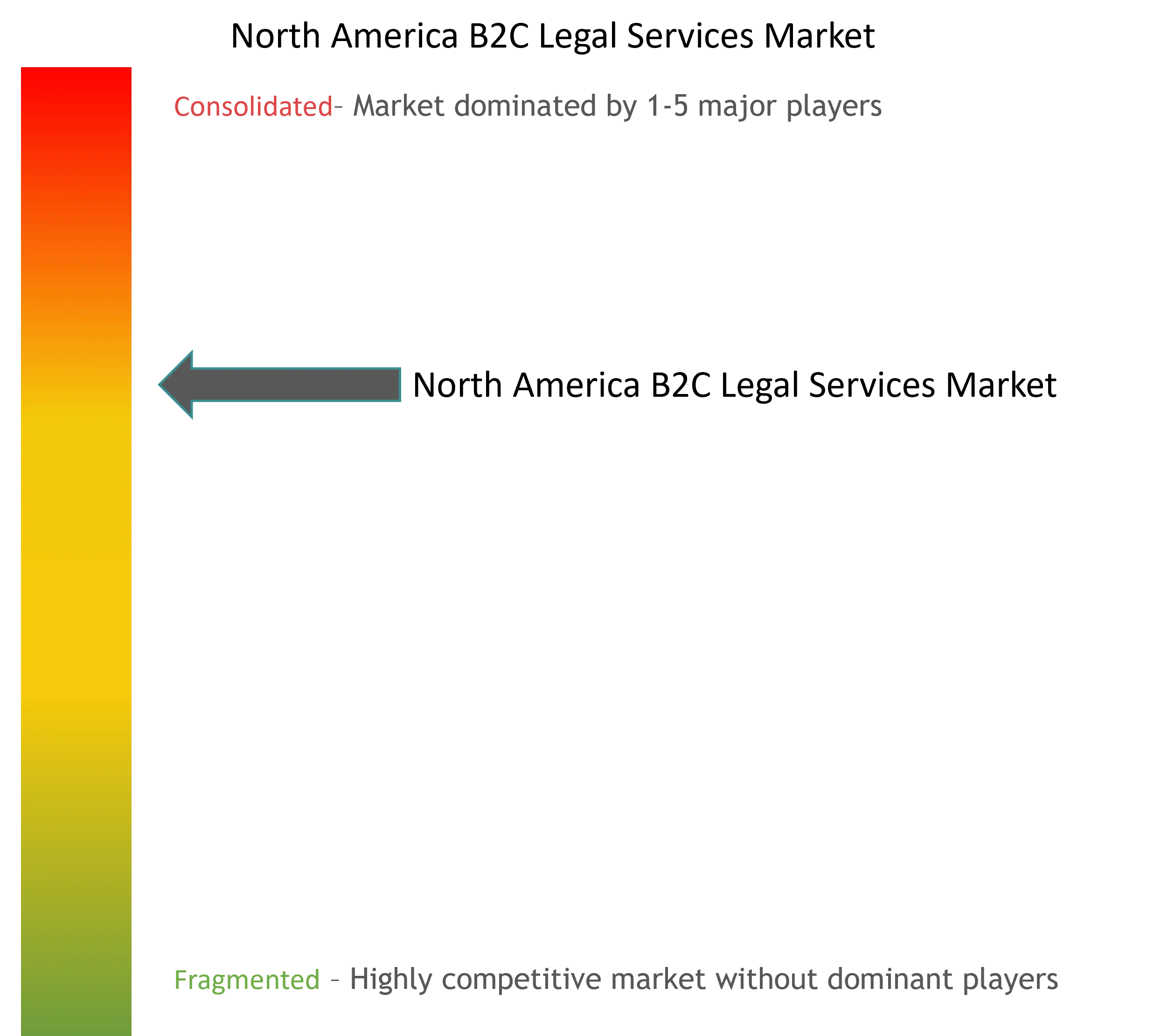 North America B2C Legal Services Market Concentration